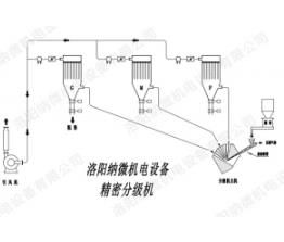 為什么說粉末分級機好的技術好