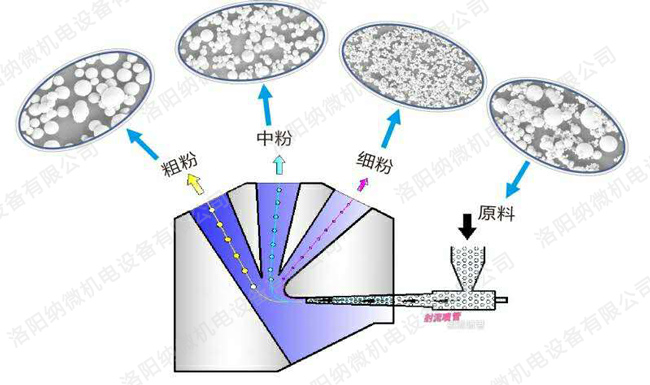 射流分級機精密分級示意圖