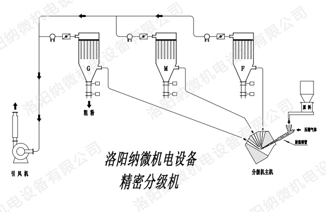 射流分級機工作流程