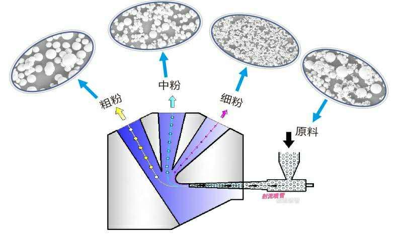 科學保養射流分級機的方法