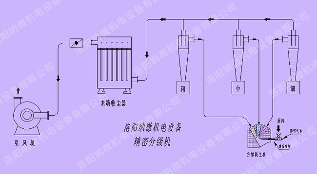 精密分級機